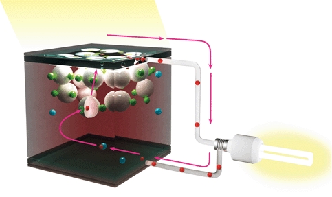 Dye sensitized solar cells - Third generation solar technology (the Grätzel cell), converts solar radiation into electricity imitating natural photosynthesis.