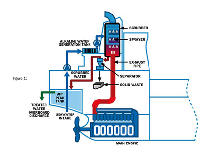 Singapore-based Ecospec says that its CSNOx system an easily be installed into new ships or retofitted to older ones