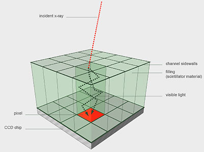 The new Nanospace scintillator restricts the light to a single channel