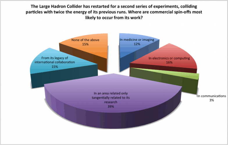 Last week's poll: likely spin-offs from LHC