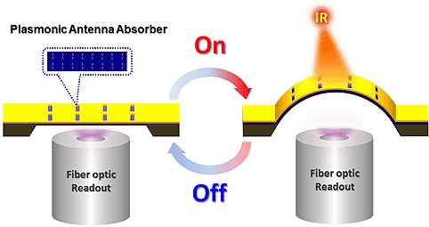 A diagram showing how the researchers' optomechanical infrared-detecting structure works