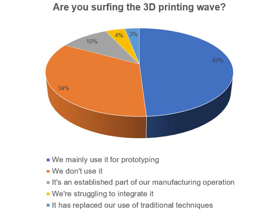 additive manufacturing technology