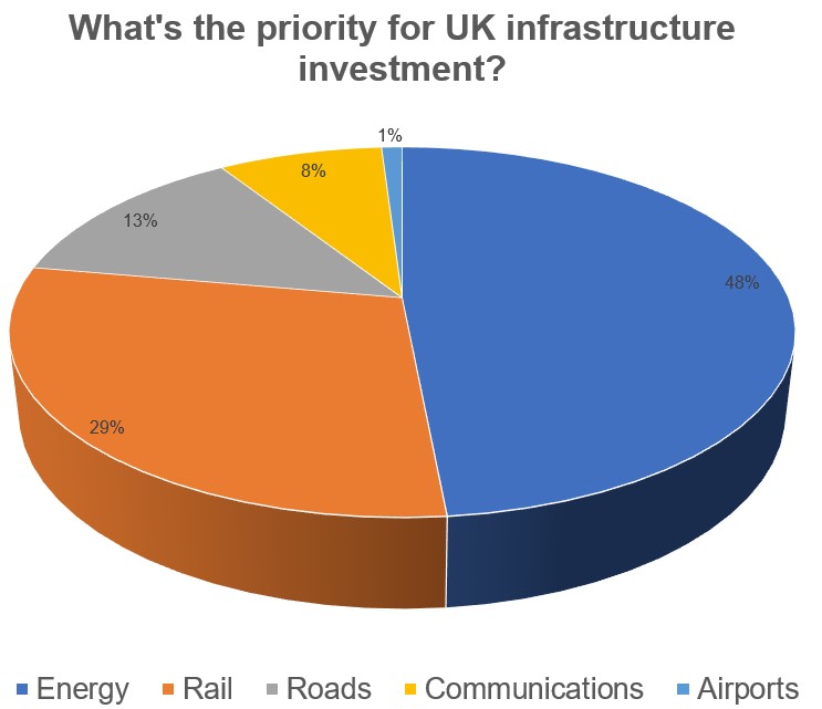 infrastructure investment