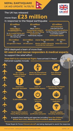 Summary of UK humanitarian response