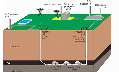 This system, tested in European, American and Australian coal seams, creates dedicated inseam boreholes, using drilling and completion technology adapted from oil and gas production. It has a moveable injection point known as CRIP (controlled retraction i