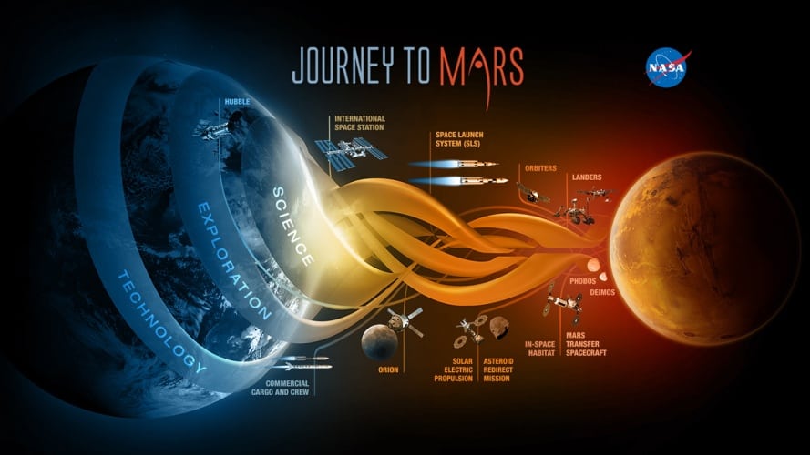 NASA has revealed a detailed Mars roadmap