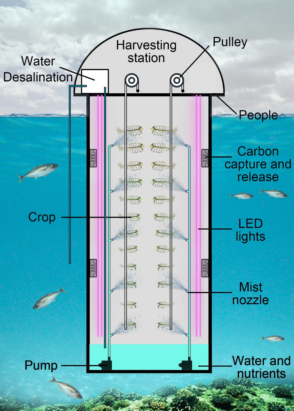 Floating deep farms