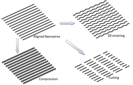 This illustration depicts a new nano machine shop's ability to shape tiny wires, an advance that represents a possible future manufacturing method for applications ranging from high-speed electronics to solar cells. (Purdue University image/Gary Cheng)