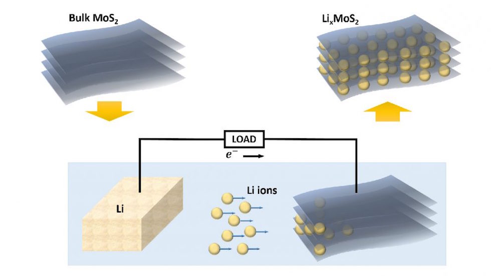 Introducing lithium ions between layers of molybdenum sulfide can tune the thermal conductivity of the material
