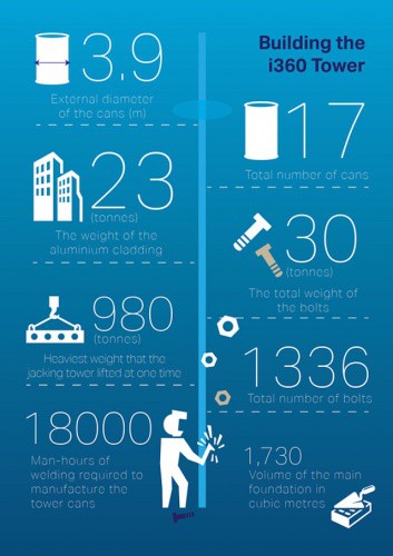 Building the Brightoni360 in numbers