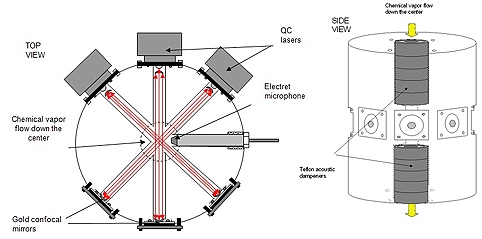 A device based on selective real-time detection of gaseous nerve agent stimulants using multi-wavelength photoacoustics could look like this, in which now multiple lasers are used. Image courtesy U.S. Army Research Laboratory