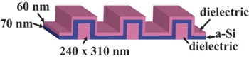 The active layer (blue line) is sandwiched between layers of dielectric material