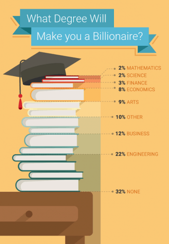 Who wants to be a billionaire? Engineering graduates do!