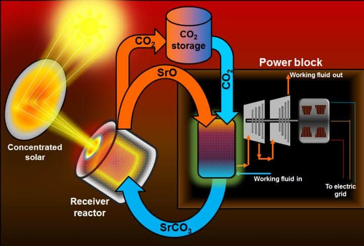 An advance in the storage of concentrated solar thermal energy may reduce reduce its cost and make it more practical for wider use.