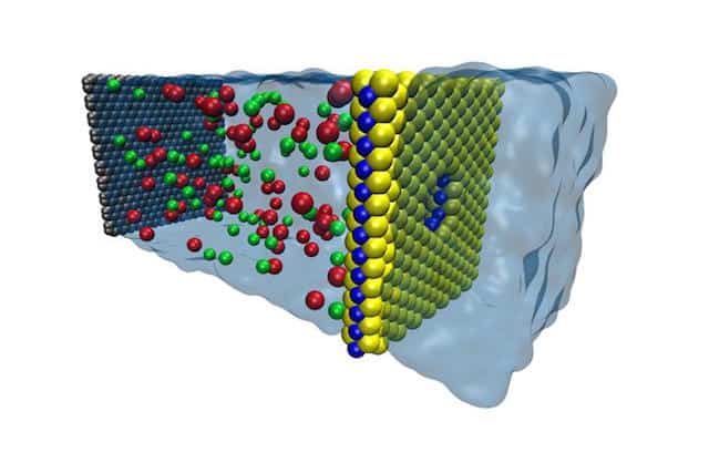 A computer model of a nanopore in a single-layer sheet of MoS2 shows that high volumes of water can pass through the pore using less pressure than standard plastic membranes. Salt water is shown on the left, fresh water on the right.