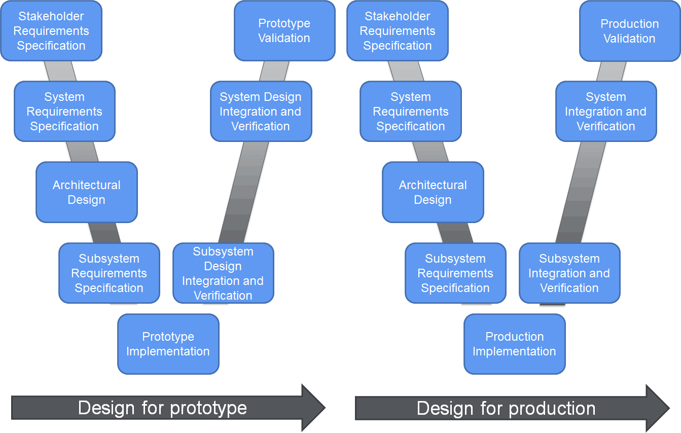 Figure 1: Dual-V model