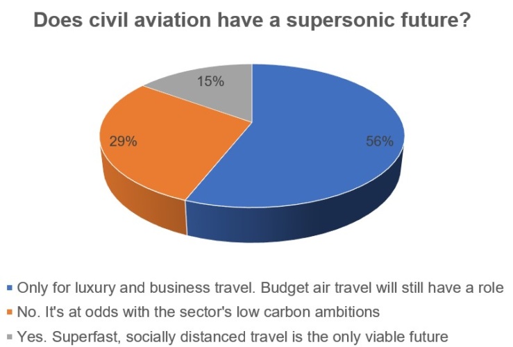 supersonic passenger flight