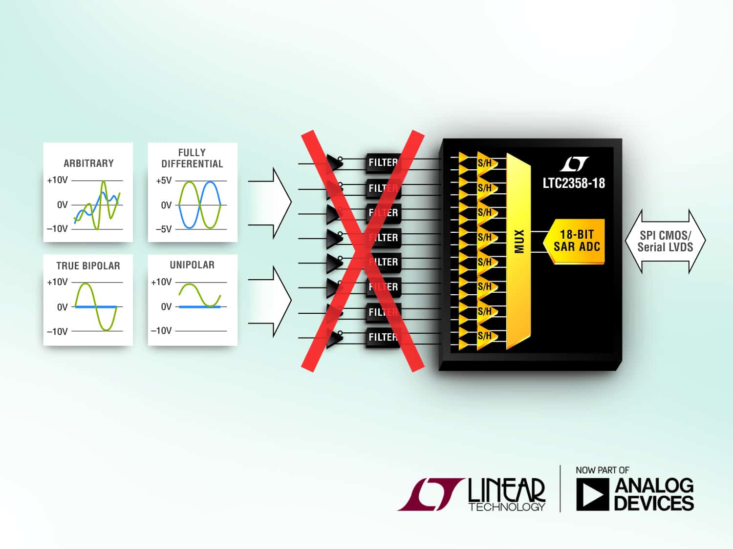 Buffered 18-bit octal ADC with picoamp inputs