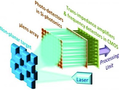 Conceptual vision for an integrated 3D camera with multiple pixels using the FMCW laser source