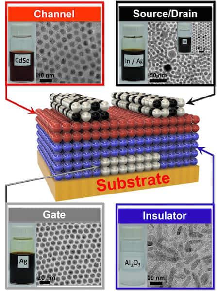 Kagan's group developed a library of four nanocrystal inks that comprise the transistor: a conductor (silver), an insulator (aluminium oxide), a semiconductor (cadmium selenide) and a conductor combined with a dopant (a mixture of silver and indium). Credit: University of Pennsylvania