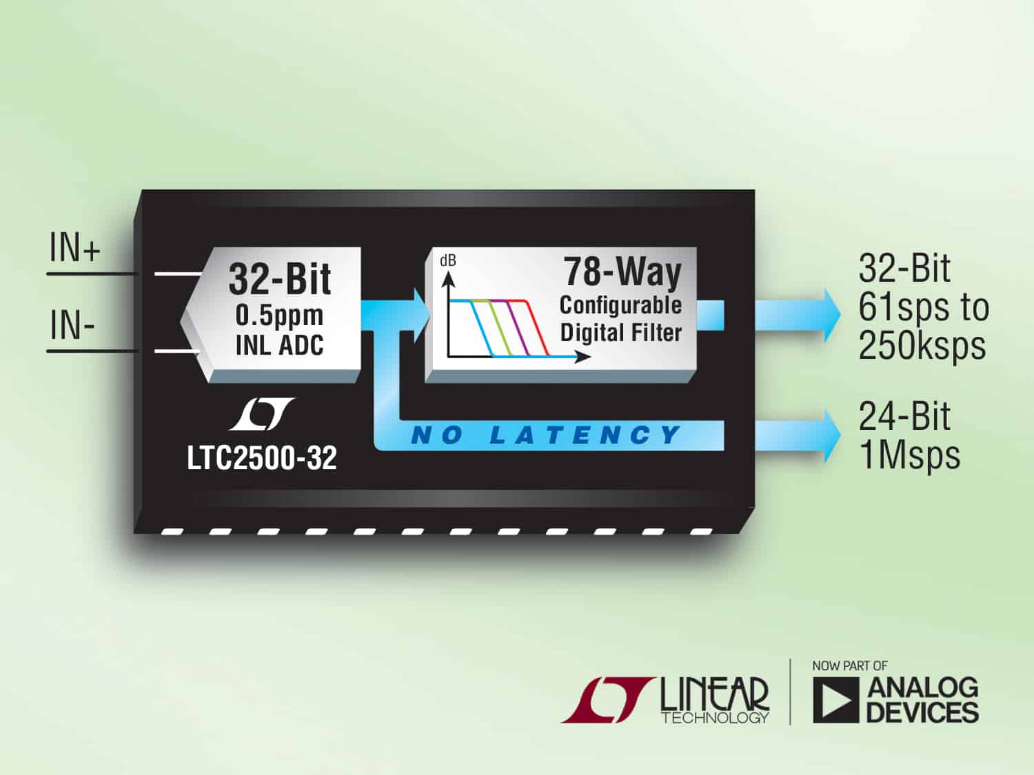 32-Bit SAR ADC with 0.5ppm Linearity